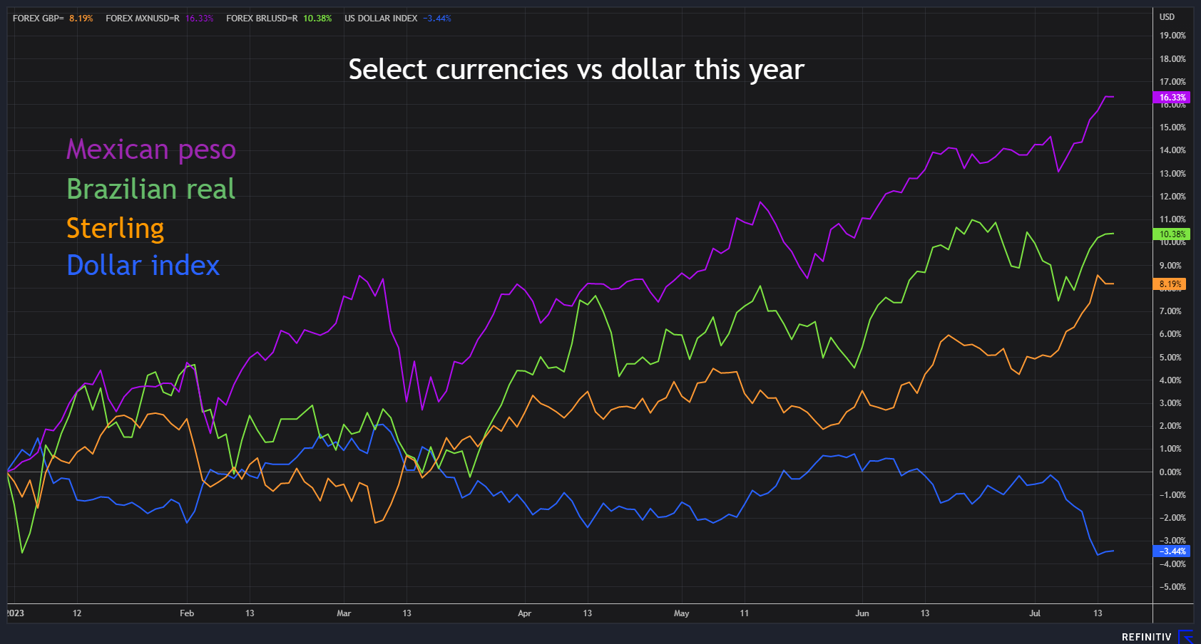 MXN, BRL and GBP performance this year