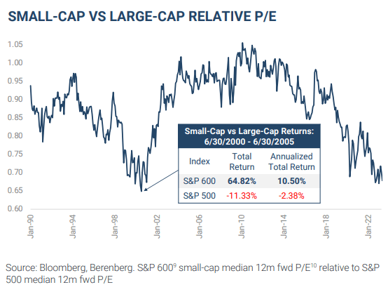 Third Avenue Value Fund - Small Cap vs. Large Cap Relative P/E