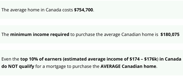 Affordability Of Canadian Homes