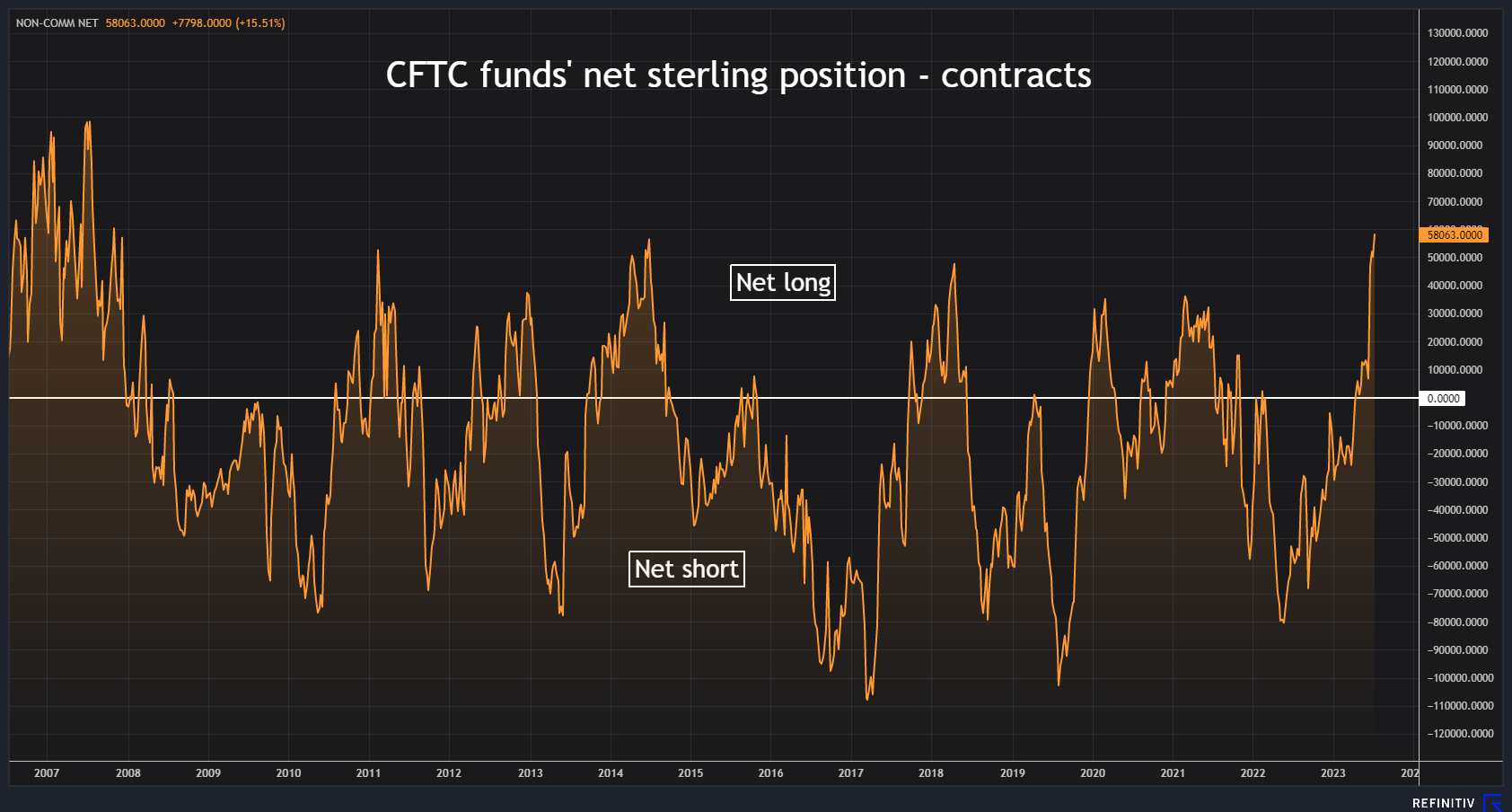 CFTC funds' biggest net long GBP since 2007