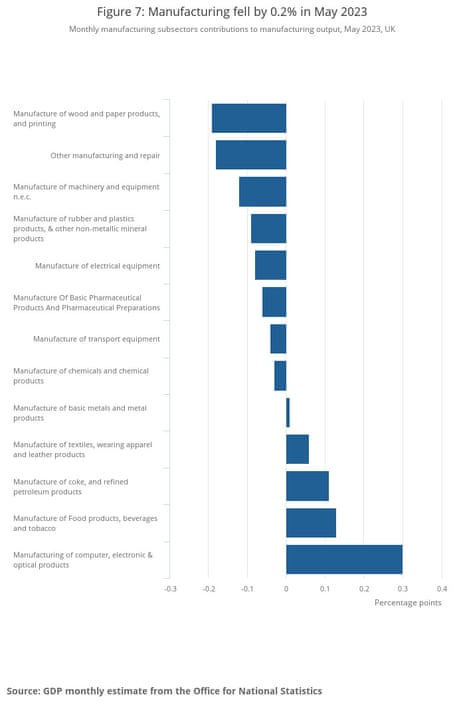 A chart showing how UK manufacturing fell by 0.2% in May