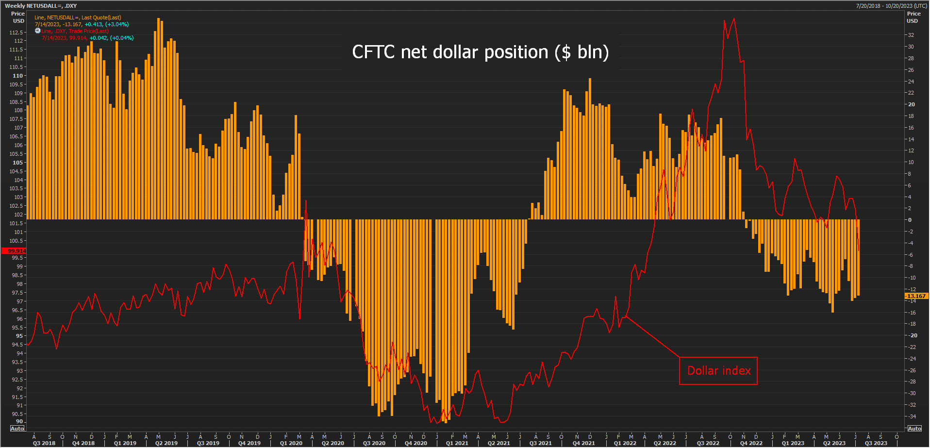 CFTC funds' net dollar position