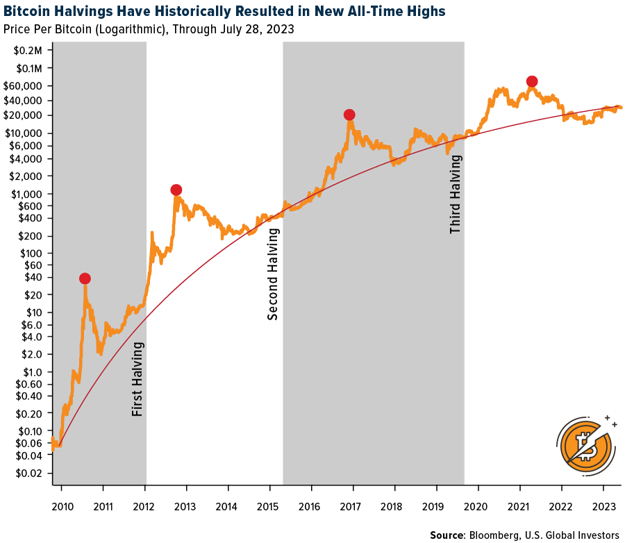 Bitcoin Halvings Have Historically Resulted in New All-Time Highs