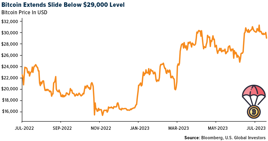 Bitcoin Extends Slide Below $29,000 Level