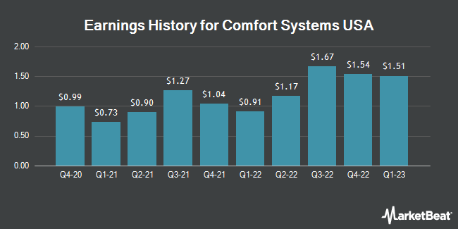 Earnings History for Comfort Systems USA (NYSE:FIX)