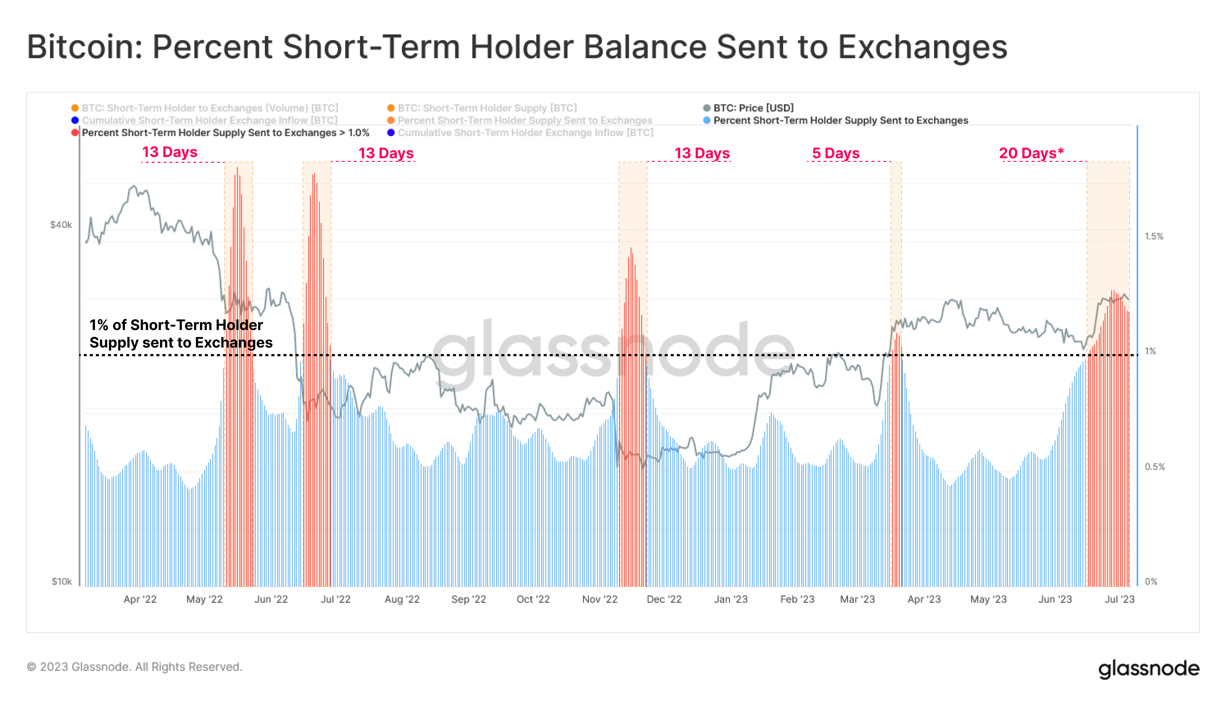 Bitcoin Short-Term Holder Inflows