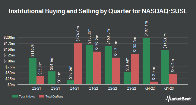 Institutional Ownership by Quarter for iShares ESG MSCI USA Leaders ETF (NASDAQ:SUSL)