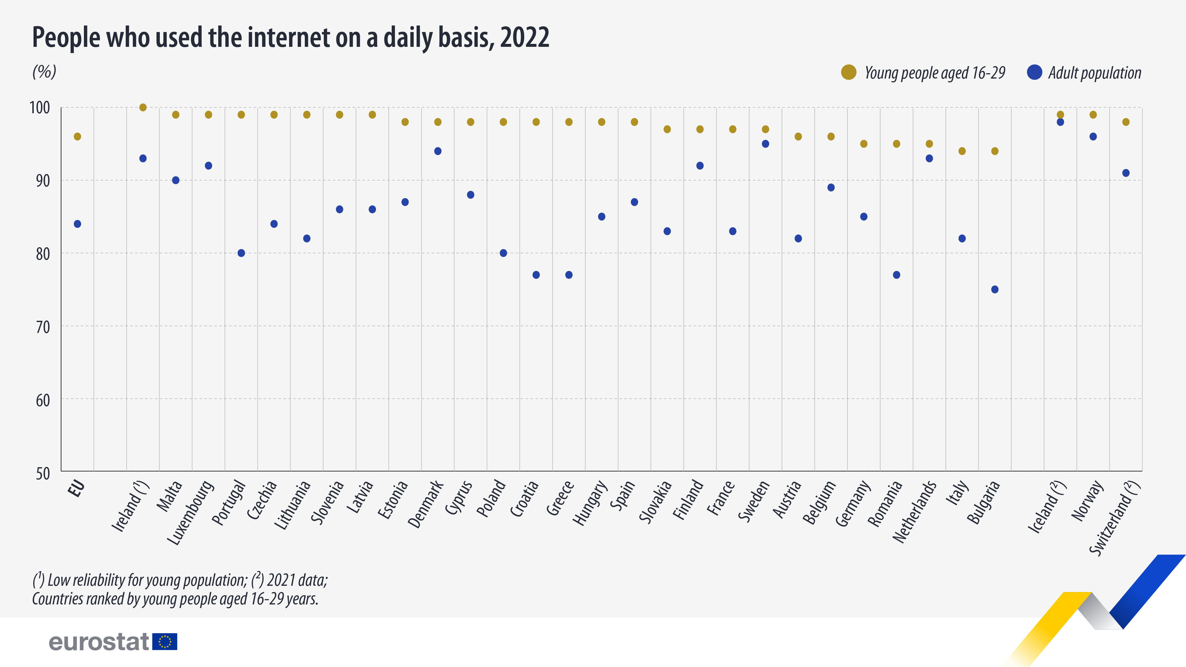 dot chart: people who used the internet on a daily basis, 2022 (%, young people aged 16-29 in gold yellow; adult population in blue)