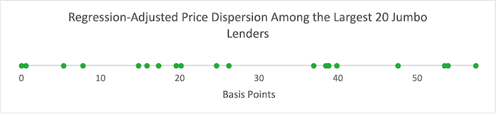 This image is a number line labeled “Regression-Adjusted Price Dispersion Among the Largest 20 Jumbo Lenders.” The number line is labeled “basis points” and spans from 0 to about 58. On the line are 20 green dots. The dots are spaced out semi-regularly with some clustering around 0, 20, and 40.