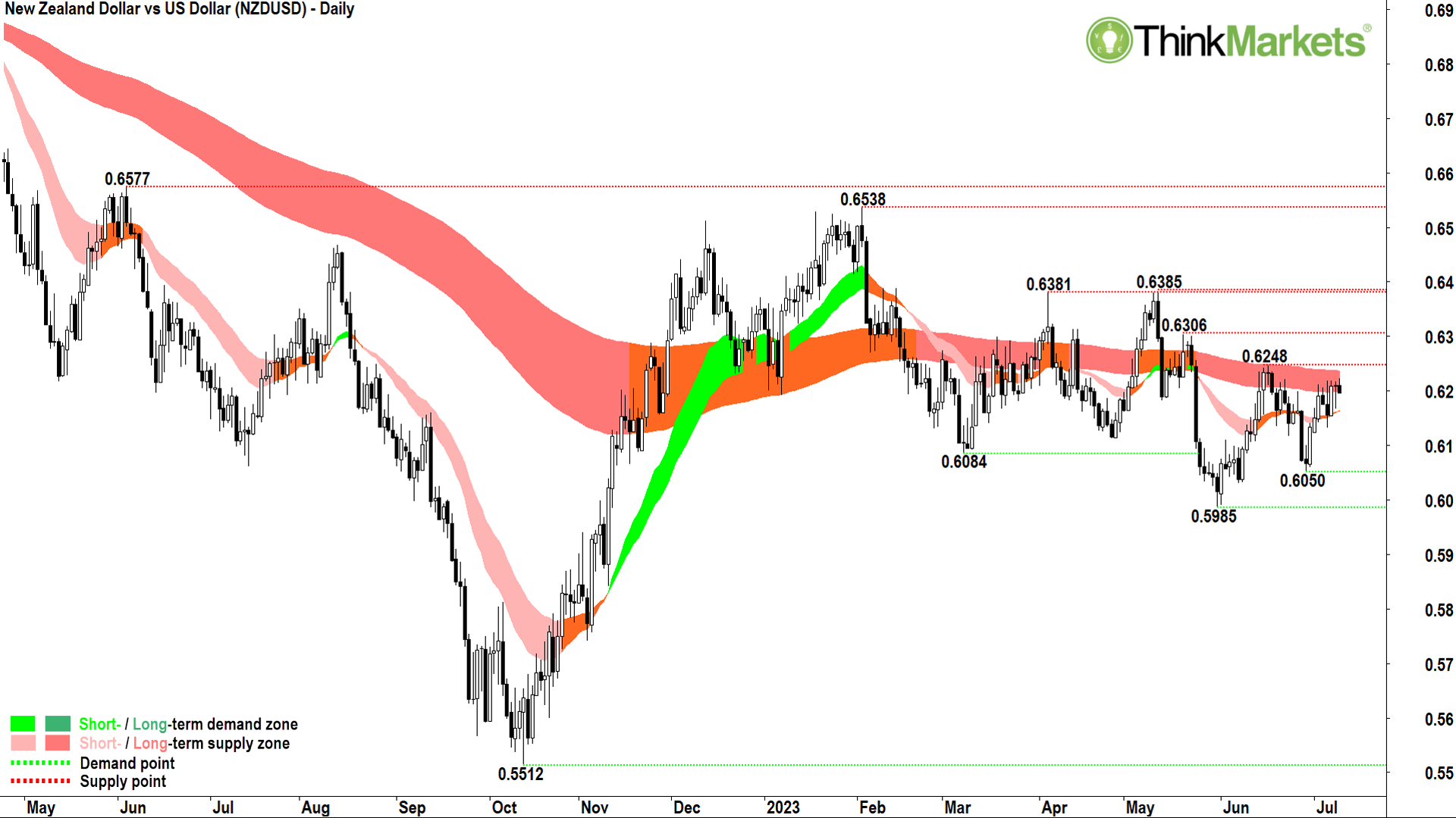 new zealand dollar vs us dollar chart