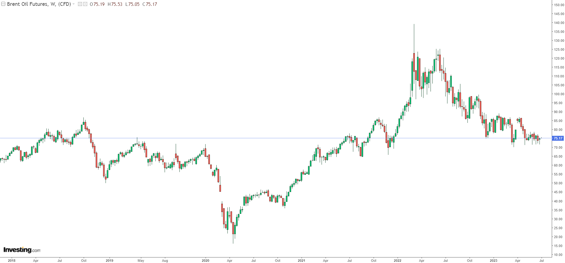 Brent Weekly Chart