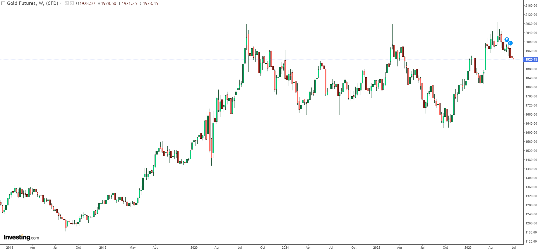 Gold Futures Weekly Chart