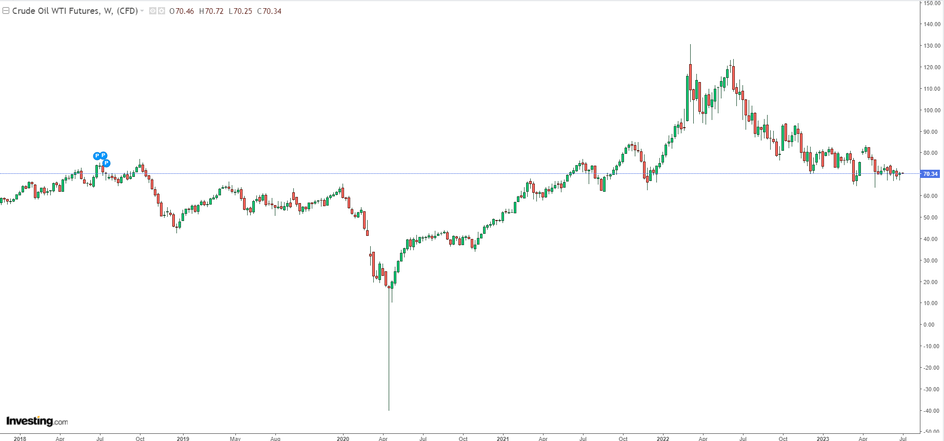 WTI Weekly Chart