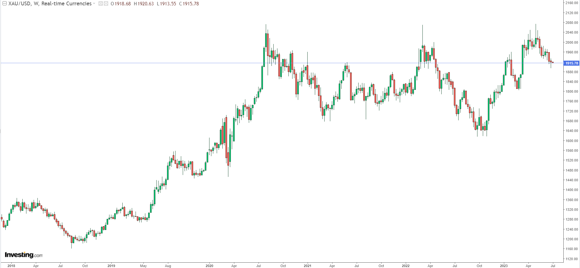 Spot Gold Weekly Chart