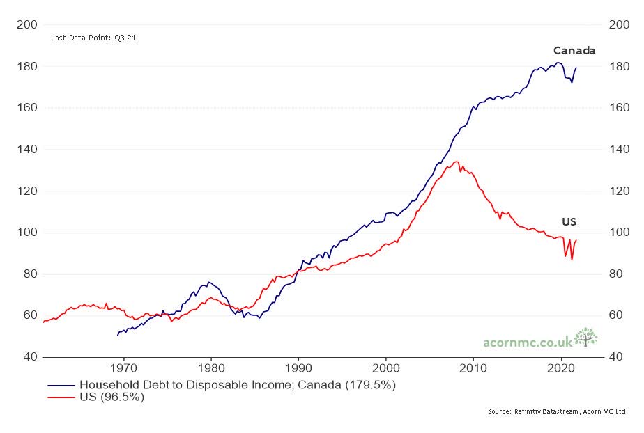 Canada Vs. U.S. Household Debt To Income