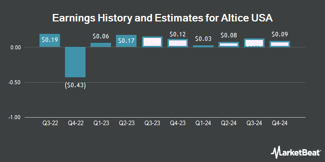 Earnings History and Estimates for Altice USA (NYSE:ATUS)