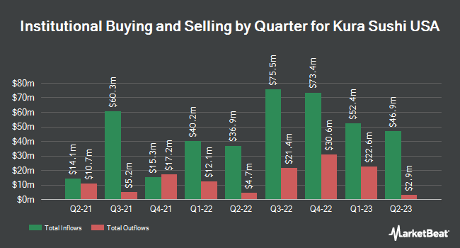 Institutional Ownership by Quarter for Kura Sushi USA (NASDAQ:KRUS)