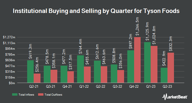 Institutional Ownership by Quarter for Tyson Foods (NYSE:TSN)