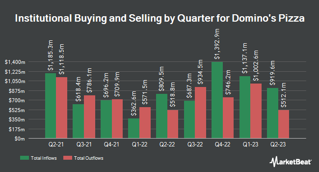 Institutional Ownership by Quarter for Domino's Pizza (NYSE:DPZ)