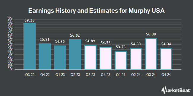 Earnings History and Estimates for Murphy USA (NYSE:MUSA)