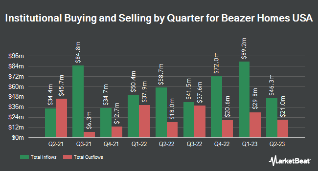Institutional Ownership by Quarter for Beazer Homes USA (NYSE:BZH)