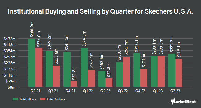 Institutional Ownership by Quarter for Skechers U.S.A. (NYSE:SKX)