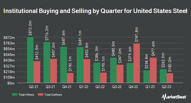 Institutional Ownership by Quarter for United States Steel (NYSE:X)