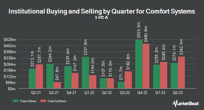 Institutional Ownership by Quarter for Comfort Systems USA (NYSE:FIX)