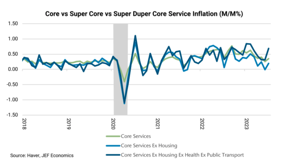 Super Duper Core Service Inflation rose 0.7% in July, the most since February