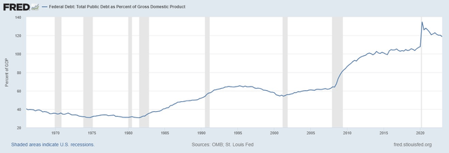 Total Debt To GDP