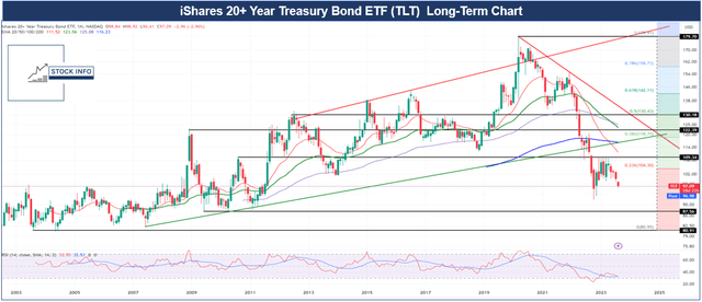 Technical Analysis on Treasury Bonds
