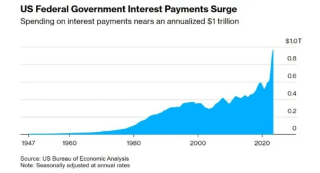 US Federal Government Interest Payments