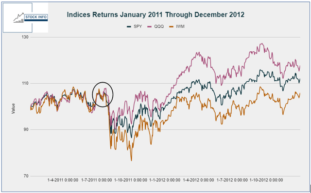 Indices returns January 2011 Through December 2012