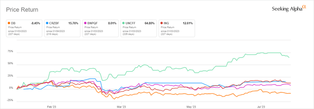 Deutsche Bank share price YTD versus European peers