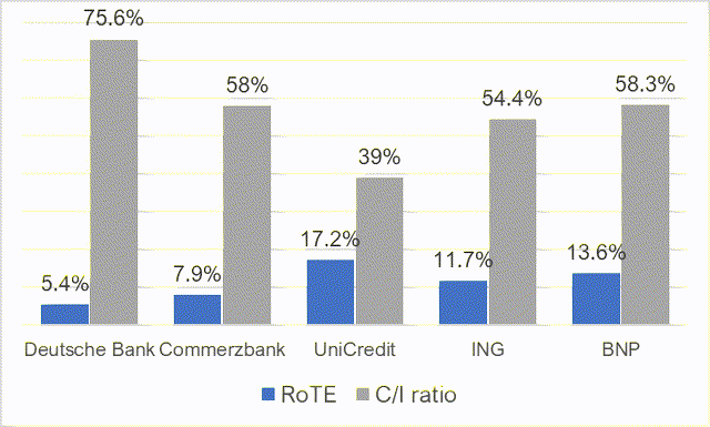 Cost/Income ratio and RoTE comparison Deutsche Bank and European peer banks