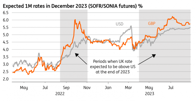 Expected 1M rates in December 2023 (SOFR/SONIA futures) %
