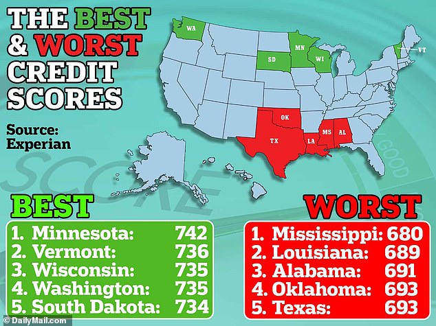 According to Experian, the average American has a credit score of 714 - but this varies state to state