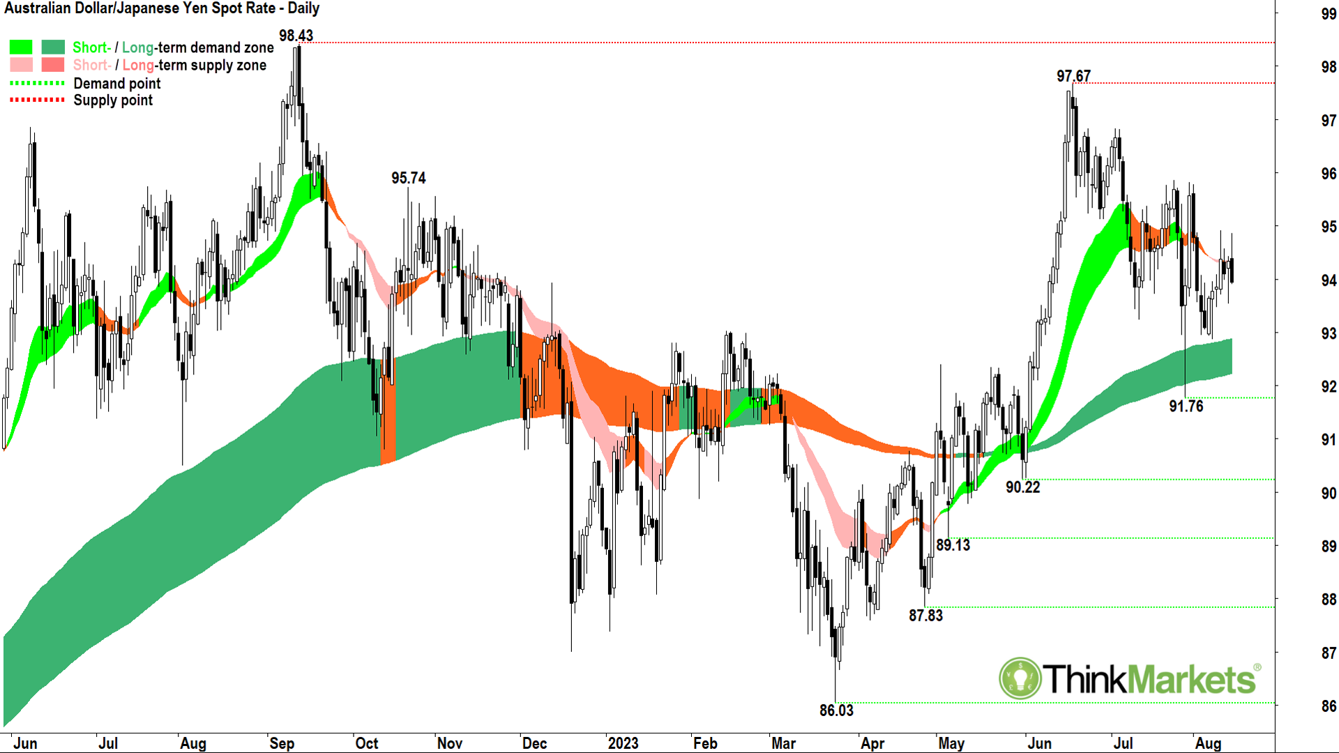 australian dollar vs japanese yen chart