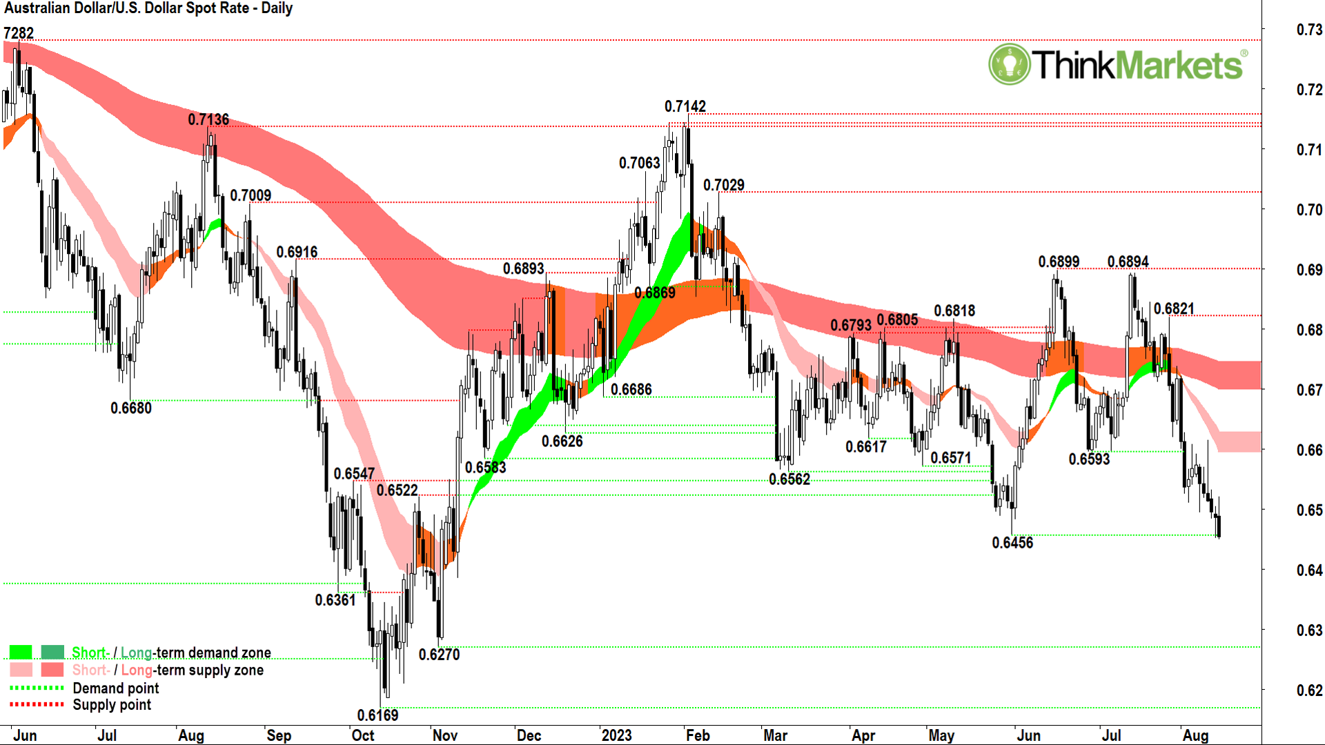 australian dollar vs us dollar chart