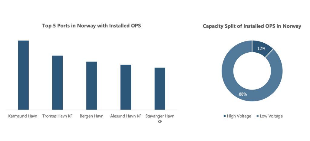 shore-to-ship power systems supply and onshore power supply stats in Norway.