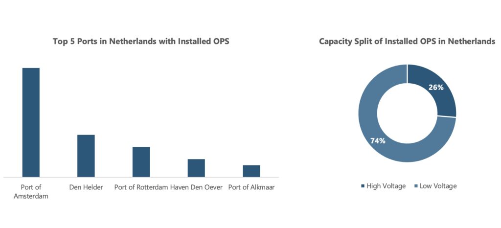 Top Ports in the Netherlands with Installed OPS and Capacity Split 