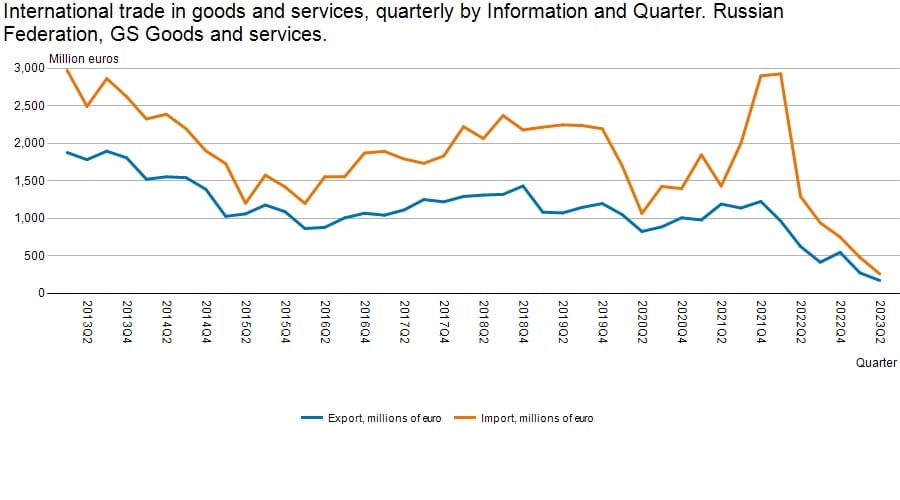 Graph showing the development of trade in goods and services between Finland and Russia between 2013 and 2023