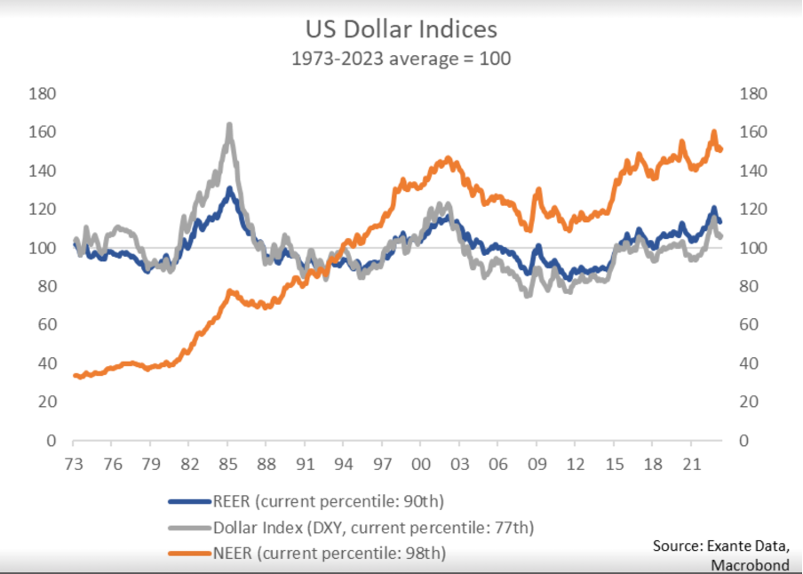 Dollar well above 50-year average