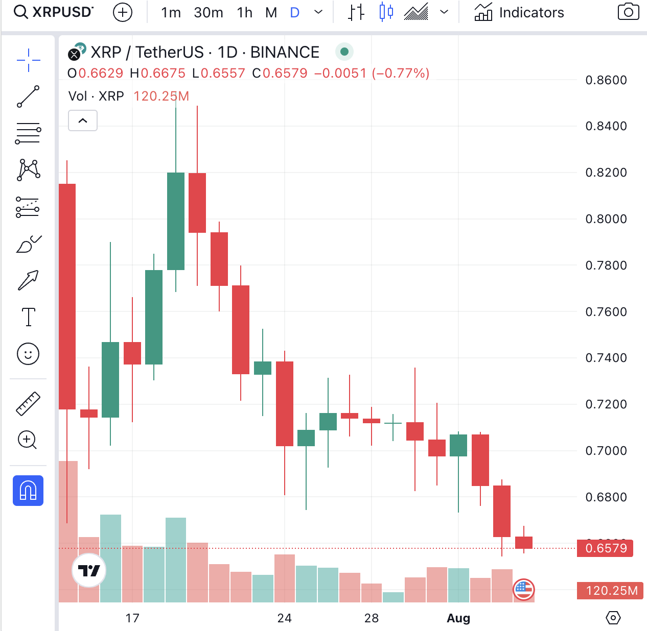 Ripple Price Chart August 4th