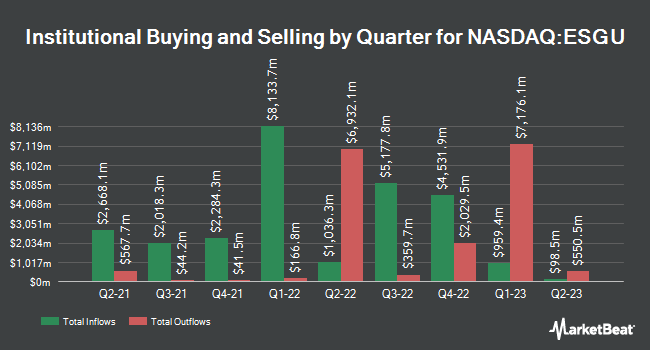 Institutional Ownership by Quarter for iShares ESG Aware MSCI USA ETF (NASDAQ:ESGU)