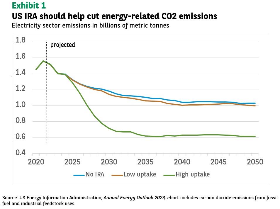 US IRA should help cut energy-related CO2 emissions 

