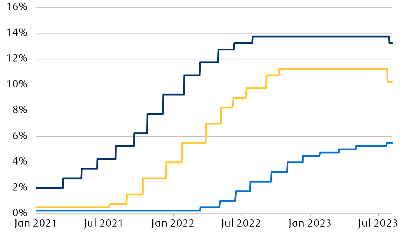 Policy interest rates in Brazil, Chile, and the United States