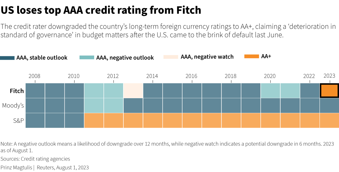 Chart shows that the U.S.'s long-term foreign currency rating was downgraded by Fitch to AA+ in 2023, following a similar move from S&P in 2011.