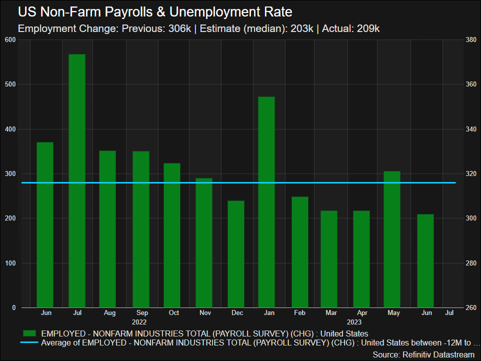 usa non-farm payrolls