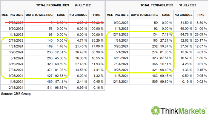 fed meeting FOMC interest rate probabilities